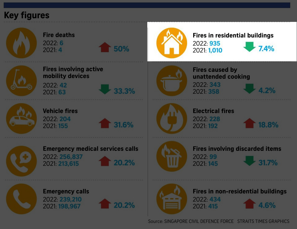 Lower Incidences of Residential Fires in 2022